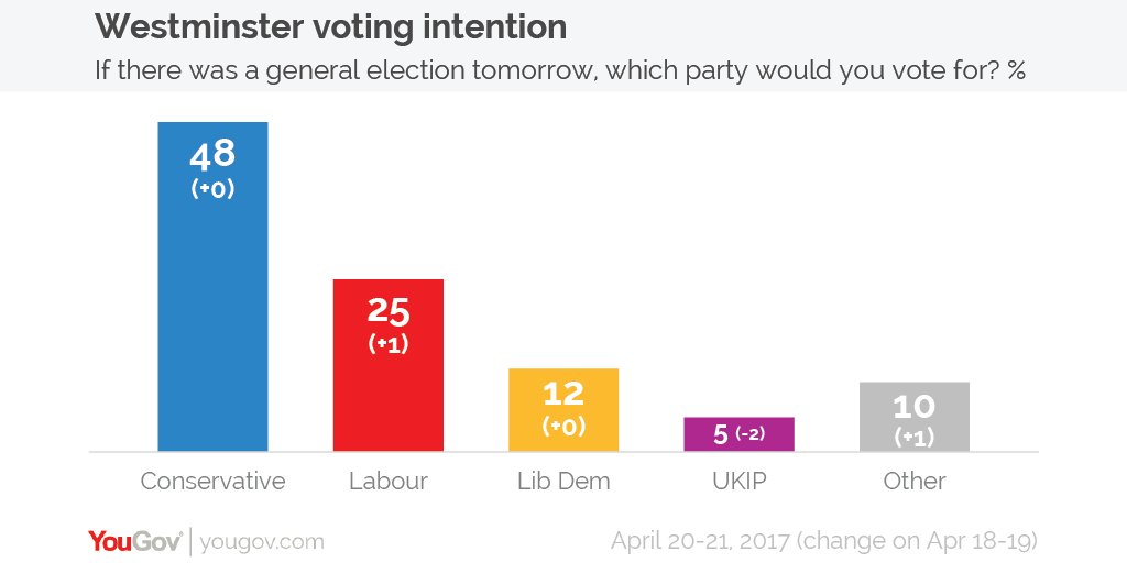 With the Theresa May calling a general election for 8th June, here's YouGov's most recent voting intention.