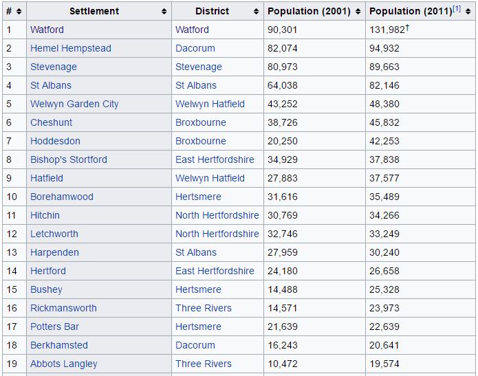 population list hertfordshire towns villages
