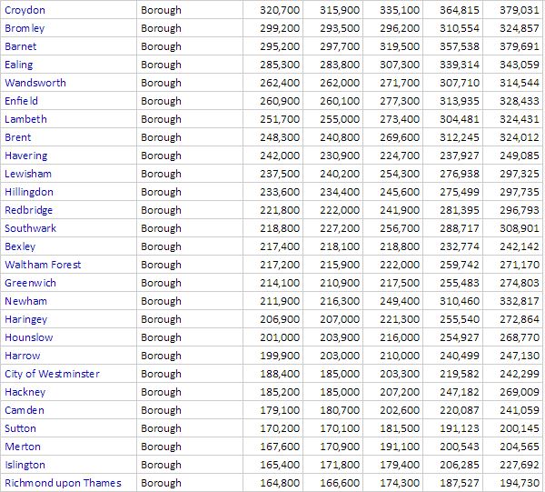 population list London boroughs