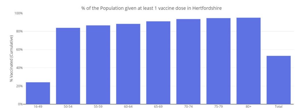 Hertfordshire vaccinations people population