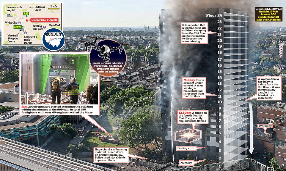 Grenfell Tower final death toll 71 lives lost as result of fire