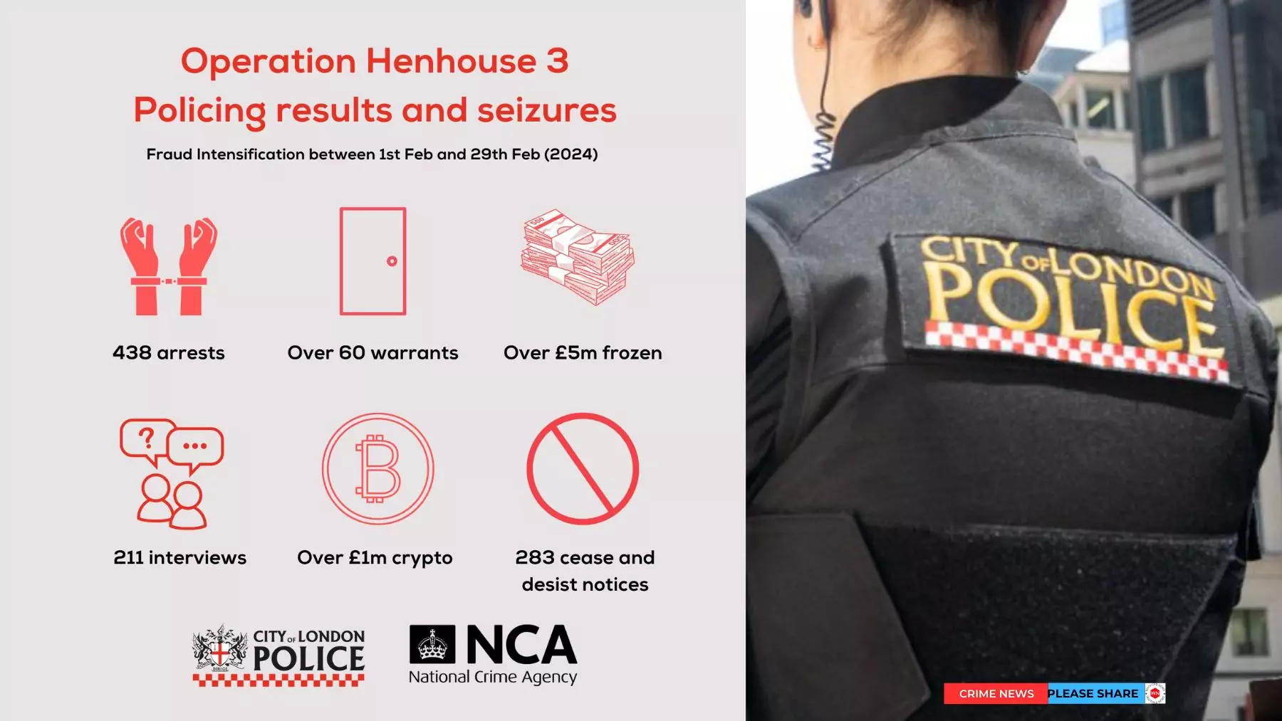 Fraud Busts Net £19m Cash Seized and 400 arrests in Operation Henhouse 3 national campaign