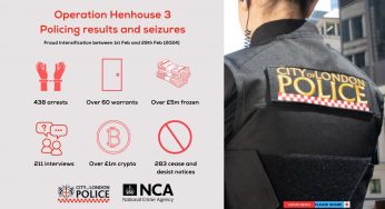 Fraud Busts Net £19m Cash Seized, over 400 Arrests in Operation Henhouse 3 national campaign